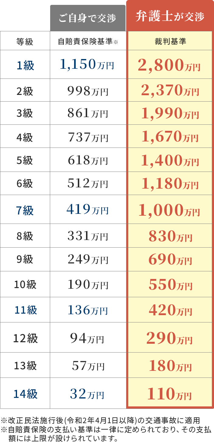 自身で交渉と弁護士が交渉した場合の示談金の違い